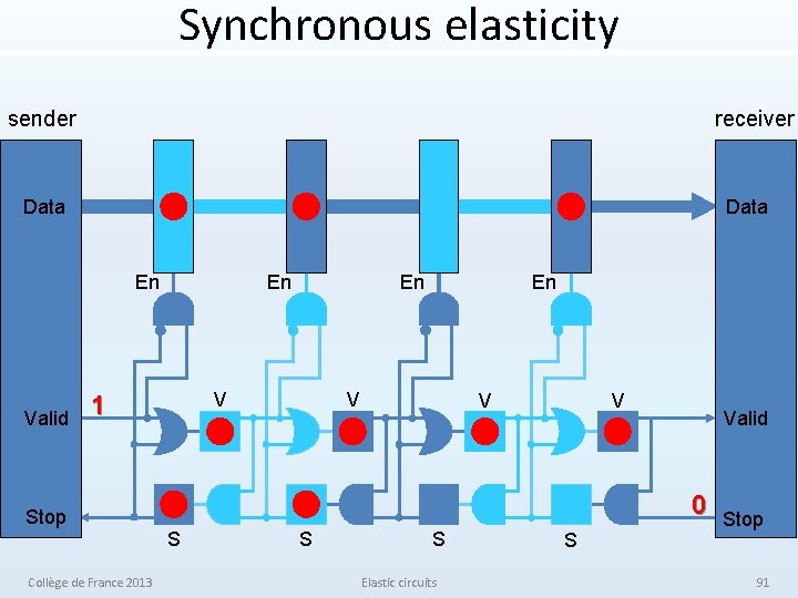 Synchronous elasticity sender receiver Data En Valid En V 1 Stop Collège de France