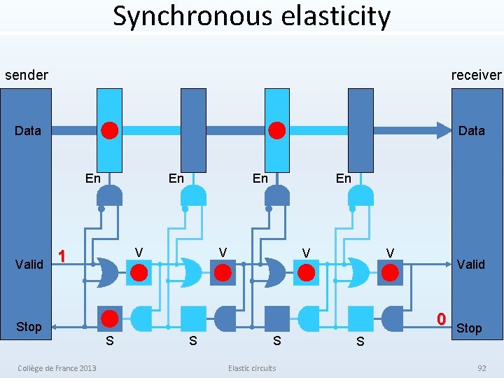 Synchronous elasticity sender receiver Data En Valid En V 1 Stop Collège de France