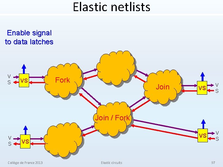 Elastic netlists Enable signal to data latches V S VS Fork Join VS V