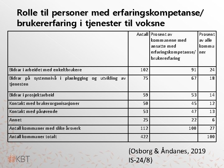 Rolle til personer med erfaringskompetanse/ brukererfaring i tjenester til voksne Antall Prosent av kommunene