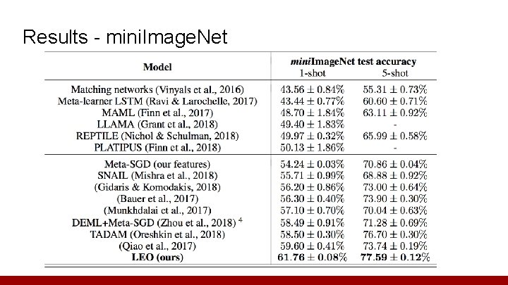 Results - mini. Image. Net 