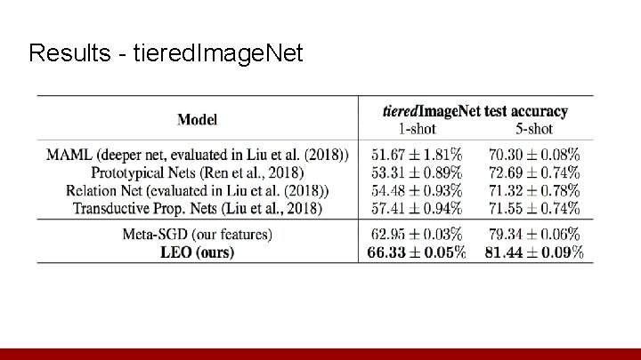 Results - tiered. Image. Net 