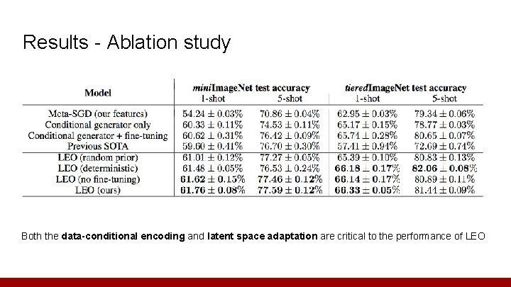 Results - Ablation study Both the data-conditional encoding and latent space adaptation are critical