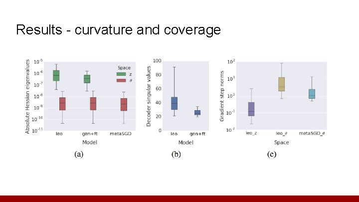 Results - curvature and coverage 