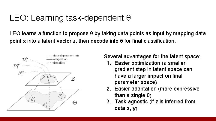 LEO: Learning task-dependent θ LEO learns a function to propose θ by taking data