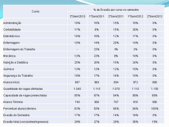 % de Evasão por curso no semestre Curso 2ºSem/2010 1ºSem/2011 2ºSem/2011 1ºSem/2012 2ºSem/2012 Administração