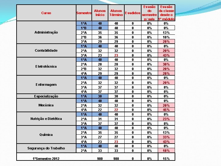 Curso Administração Contabilidade Eletrotécnica Enfermagem Especialização Mecânica Nutrição e Dietética Química Segurança do Trabalho
