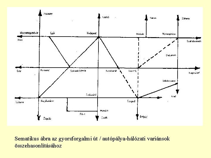 Sematikus ábra az gyorsforgalmi út / autópálya-hálózati variánsok összehasonlításához 