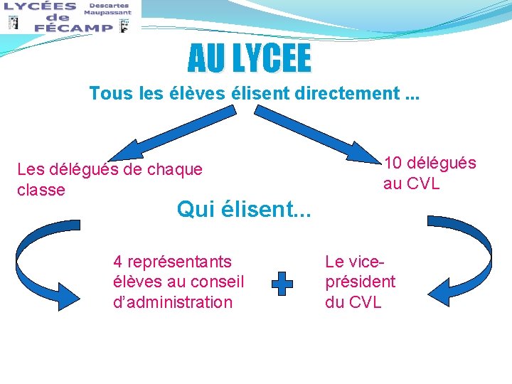 AU LYCEE Tous les élèves élisent directement. . . Les délégués de chaque classe