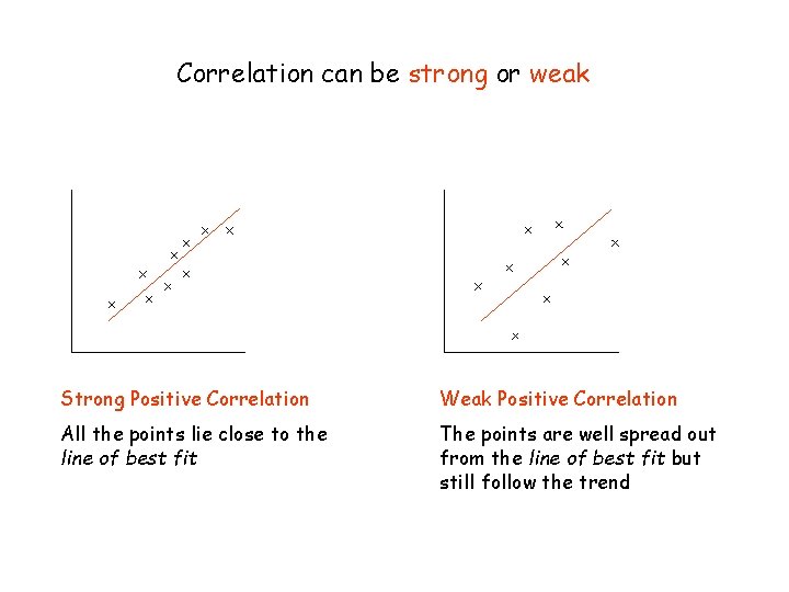 Correlation can be strong or weak Strong Positive Correlation Weak Positive Correlation All the