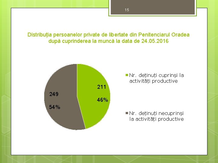 15 Distribuția persoanelor private de libertate din Penitenciarul Oradea după cuprinderea la muncă la