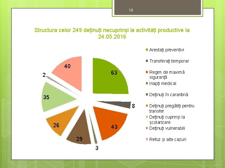 16 Structura celor 249 deținuți necuprinși la activități productive la 24. 05. 2016 Arestați