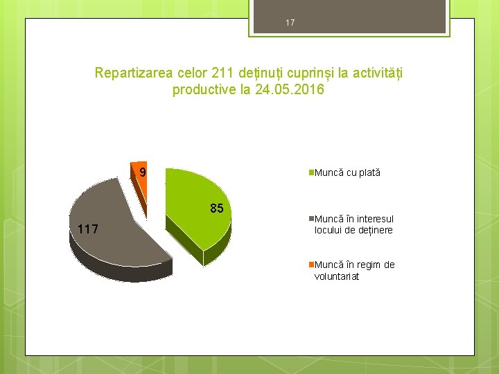17 Repartizarea celor 211 deținuți cuprinși la activități productive la 24. 05. 2016 9