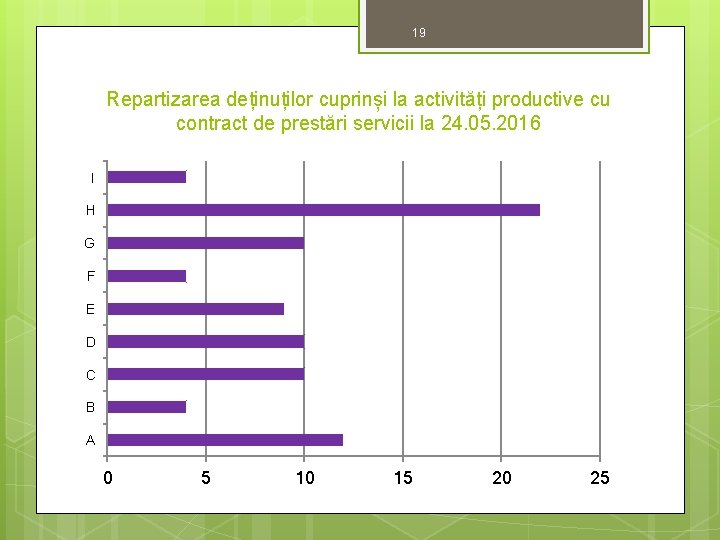 19 Repartizarea deținuților cuprinși la activități productive cu contract de prestări servicii la 24.