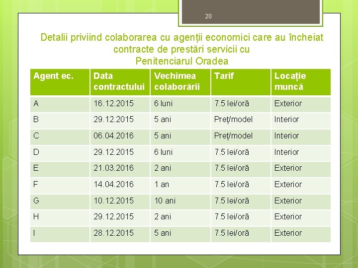 20 Detalii priviind colaborarea cu agenții economici care au încheiat contracte de prestări servicii