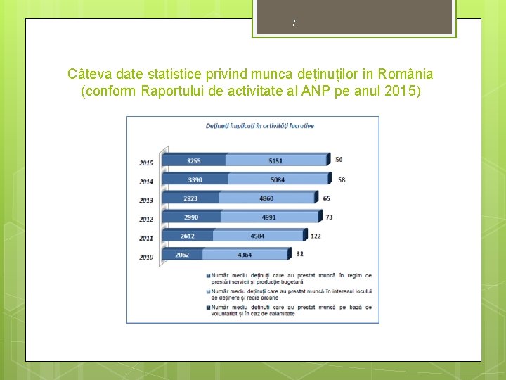 7 Câteva date statistice privind munca deținuților în România (conform Raportului de activitate al