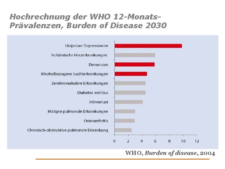 Hochrechnung der WHO 12 -Monats. Prävalenzen, Burden of Disease 2030 WHO, Burden of disease,