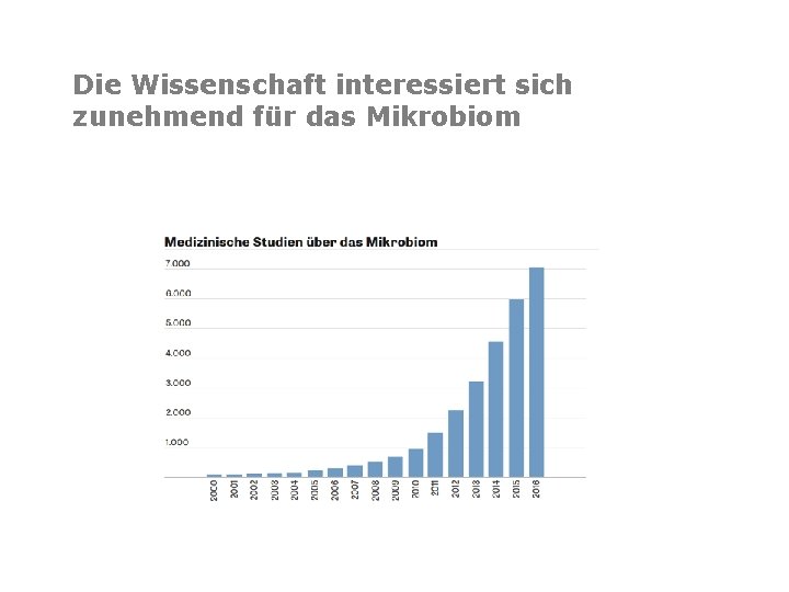 Die Wissenschaft interessiert sich zunehmend für das Mikrobiom 