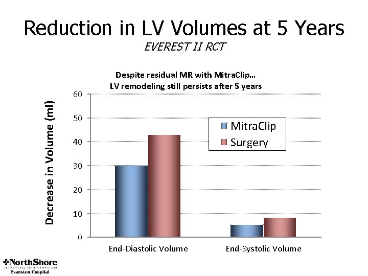Reduction in LV Volumes at 5 Years EVEREST II RCT Decrease in Volume (ml)