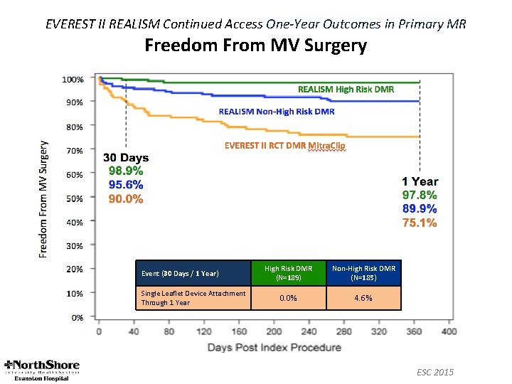 EVEREST II REALISM Continued Access One-Year Outcomes in Primary MR Freedom From MV Surgery