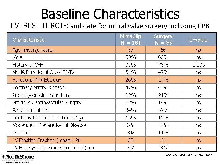 Baseline Characteristics EVEREST II RCT-Candidate for mitral valve surgery including CPB Mitra. Clip N