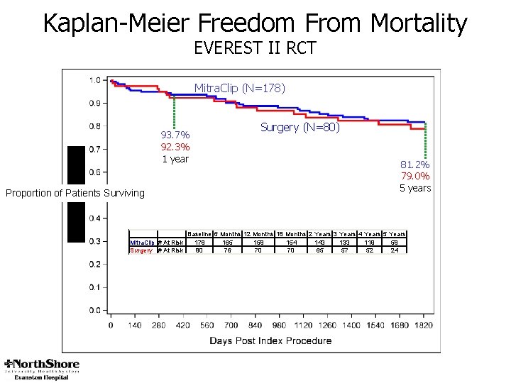 Kaplan-Meier Freedom From Mortality EVEREST II RCT Mitra. Clip (N=178) 93. 7% 92. 3%