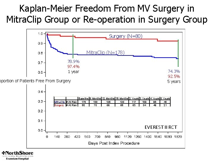 Kaplan-Meier Freedom From MV Surgery in Mitra. Clip Group or Re-operation in Surgery Group