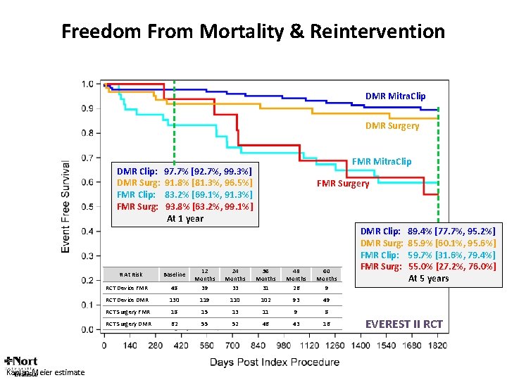 Freedom From Mortality & Reintervention DMR Mitra. Clip DMR Surgery DMR Clip: DMR Surg: