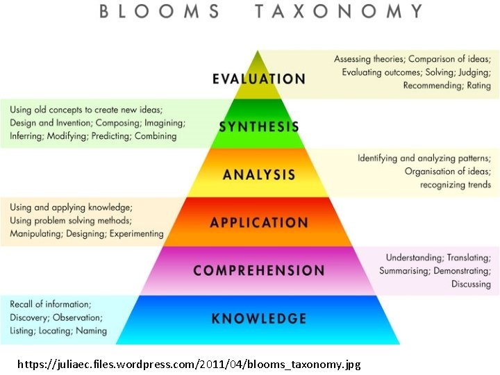 https: //juliaec. files. wordpress. com/2011/04/blooms_taxonomy. jpg 