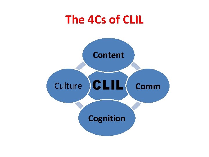 The 4 Cs of CLIL Content Culture CLIL Cognition Comm 