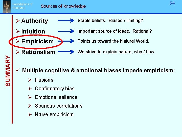SUMMARY Foundations of Research Sources of knowledge Ø Authority Stable beliefs. Biased / limiting?
