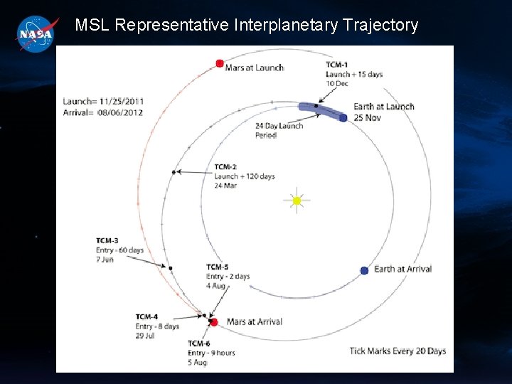 MSL Representative Interplanetary Trajectory 