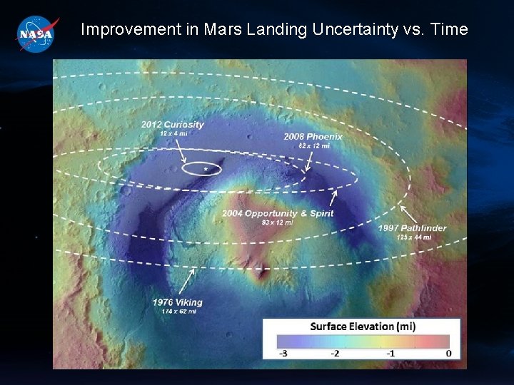 Improvement in Mars Landing Uncertainty vs. Time 