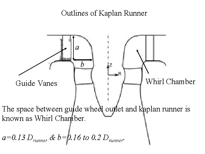 Outlines of Kaplan Runner a b Guide Vanes Whirl Chamber The space between guide
