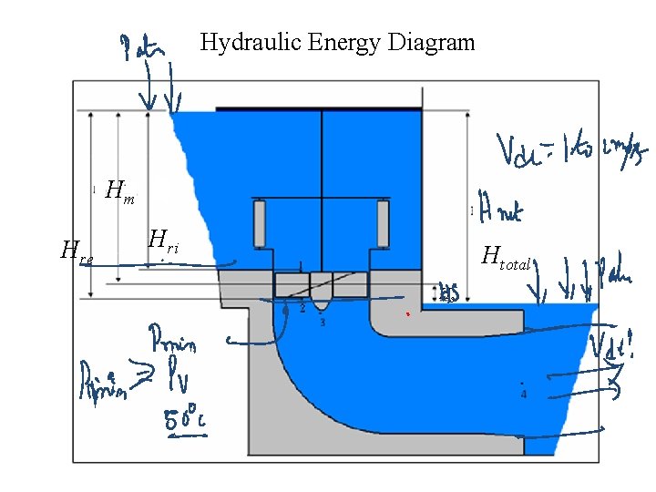 Hydraulic Energy Diagram Hm Hre Hri Htotal Hs 