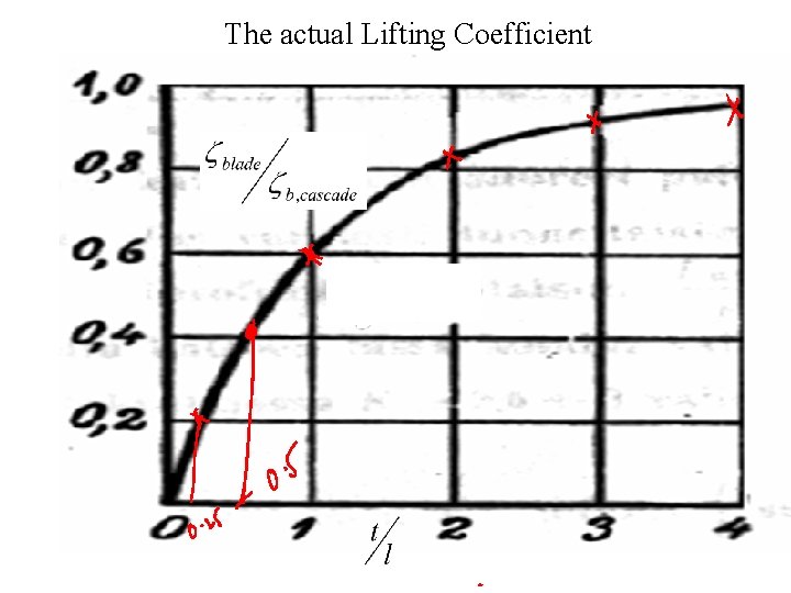The actual Lifting Coefficient 