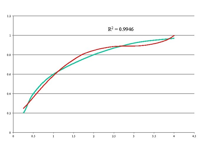 1. 2 R 2 = 0. 9946 1 0. 8 0. 6 0. 4