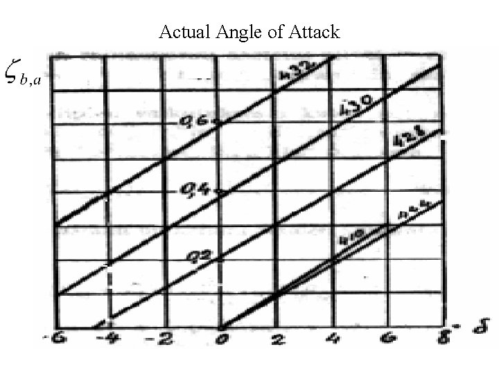 Actual Angle of Attack 
