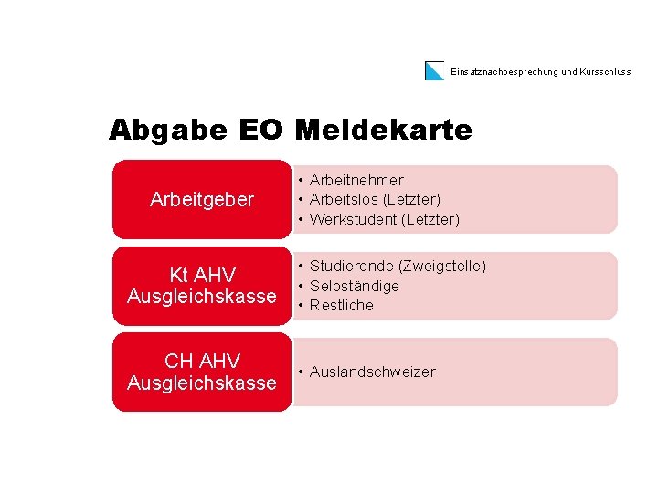 Einsatznachbesprechung und Kursschluss Abgabe EO Meldekarte Arbeitgeber • Arbeitnehmer • Arbeitslos (Letzter) • Werkstudent