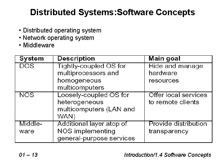 Distributed Systems: Software Concepts • Distributed operating system • Network operating system • Middleware