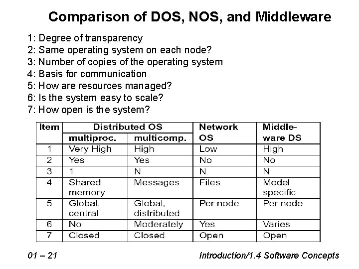 Comparison of DOS, NOS, and Middleware 1: Degree of transparency 2: Same operating system