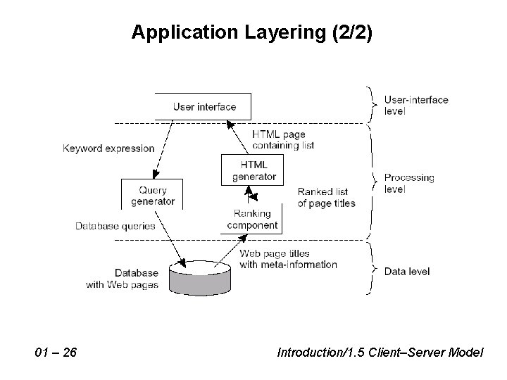 Application Layering (2/2) 01 – 26 Introduction/1. 5 Client–Server Model 