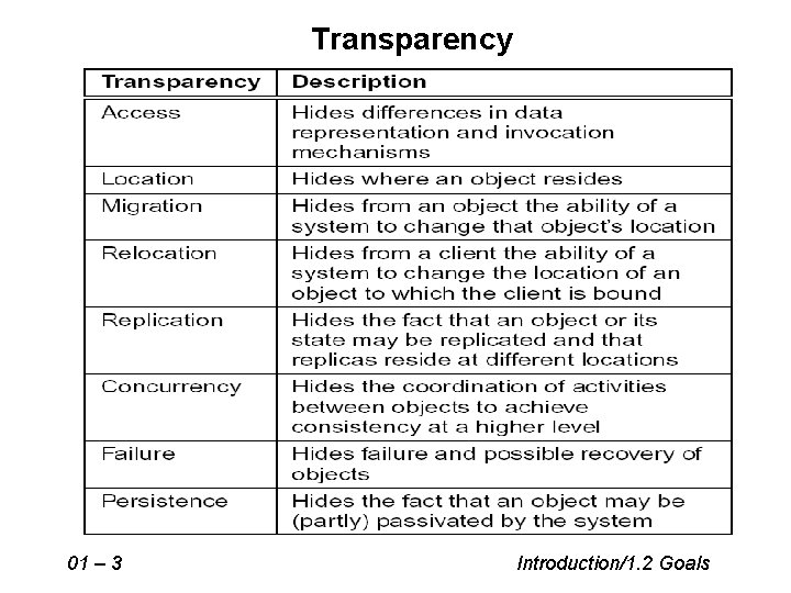 Transparency 01 – 3 Introduction/1. 2 Goals 