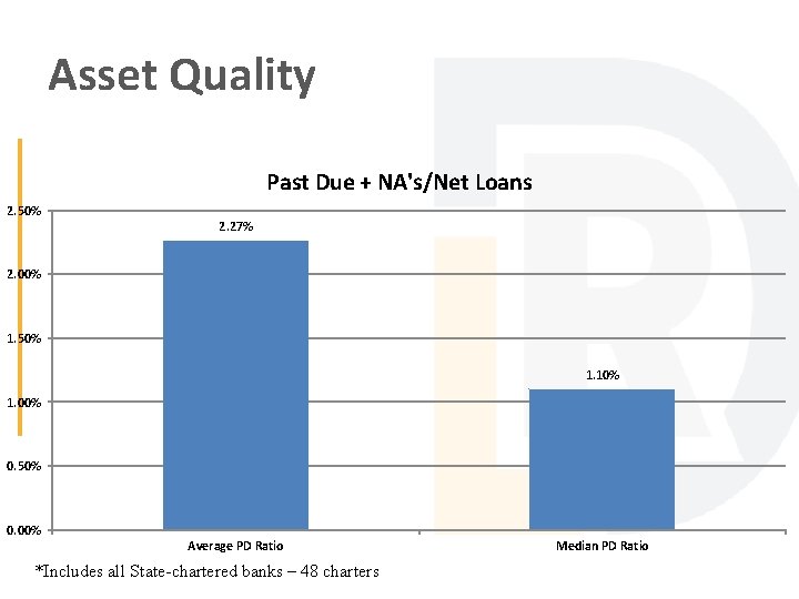 Asset Quality Past Due + NA's/Net Loans 2. 50% 2. 27% 2. 00% 1.