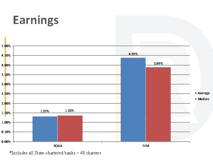 Earnings 5. 00% 4. 39% 4. 50% 3. 89% 4. 00% 3. 50% 3.