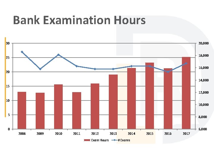 Bank Examination Hours 30 20, 000 18, 000 25 16, 000 20 14, 000