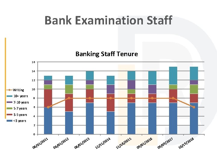 Bank Examination Staff Banking Staff Tenure 16 14 12 Writing 10+ years 10 8