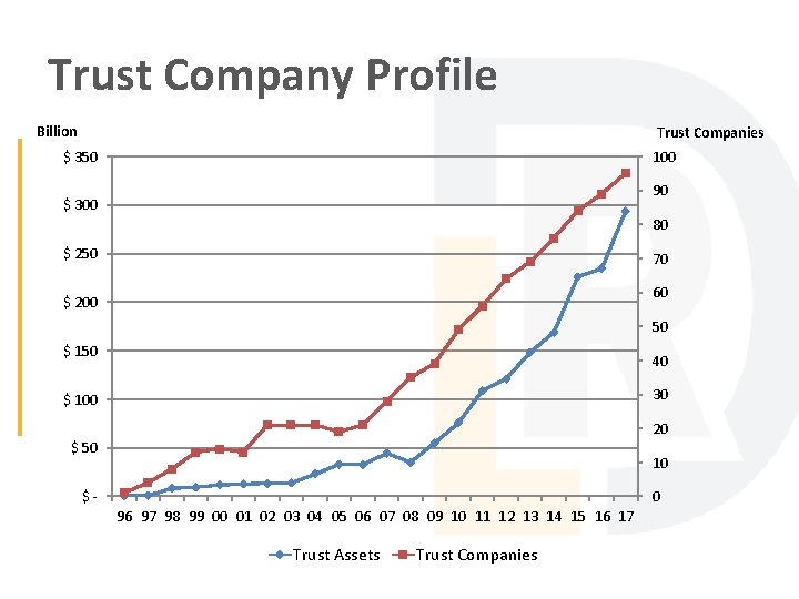 Trust Company Profile Billion Trust Companies $ 350 100 90 $ 300 80 $