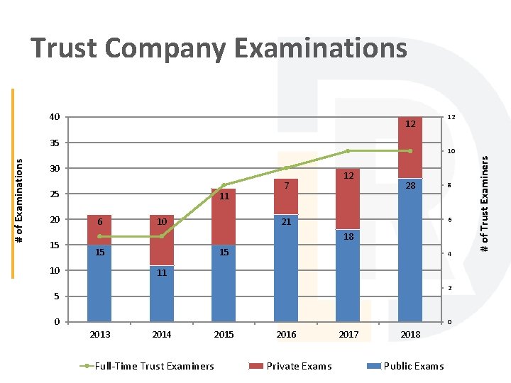 Trust Company Examinations 40 12 10 30 25 20 15 11 6 10 7