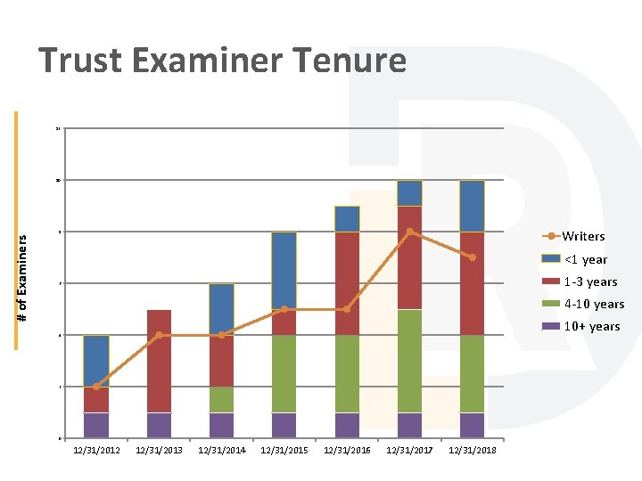 Trust Examiner Tenure 12 10 Writers # of Examiners 8 <1 year 1 -3